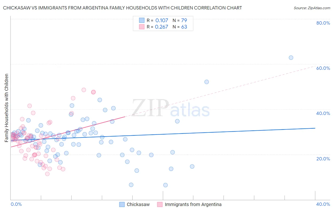 Chickasaw vs Immigrants from Argentina Family Households with Children