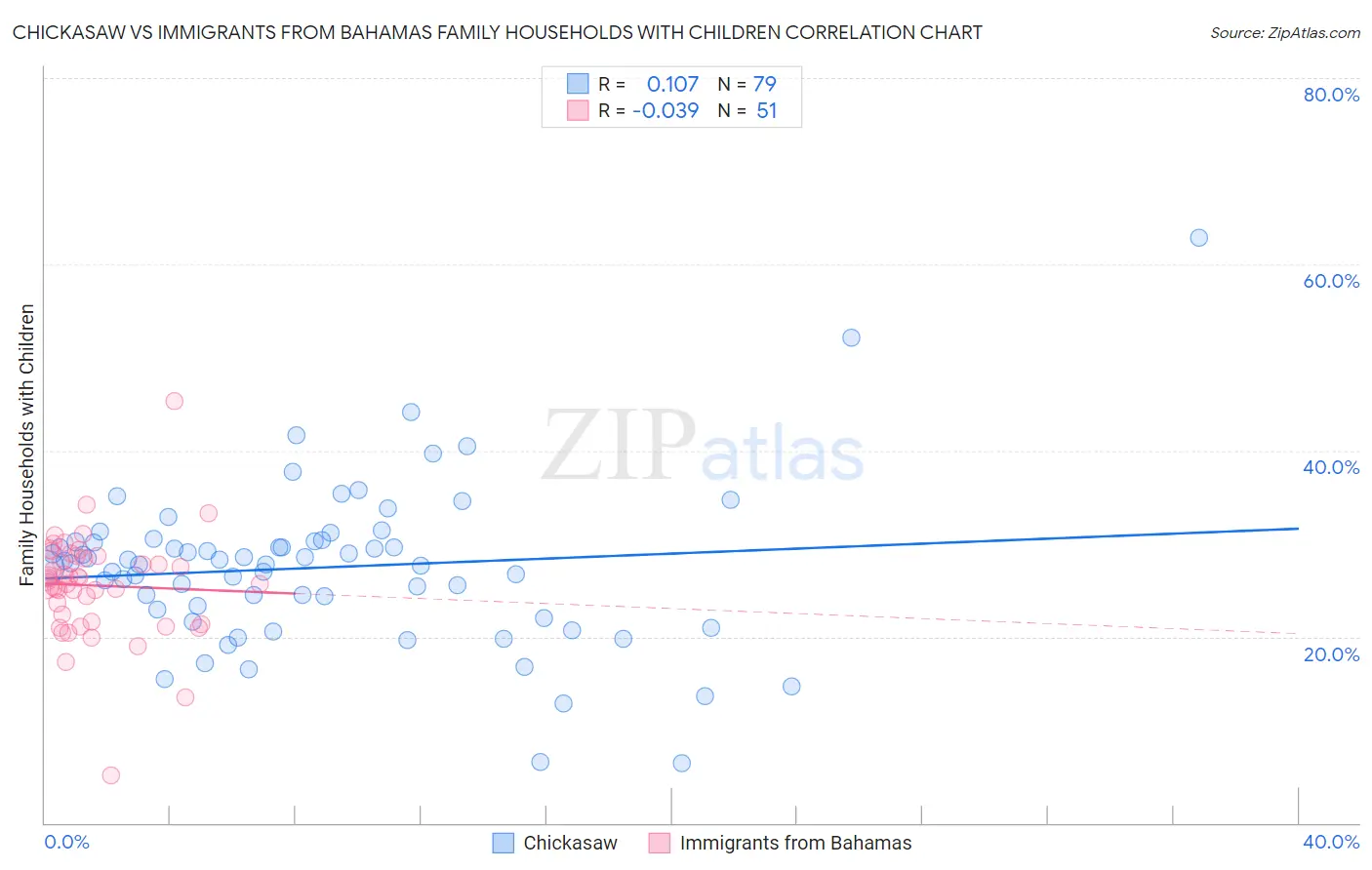 Chickasaw vs Immigrants from Bahamas Family Households with Children