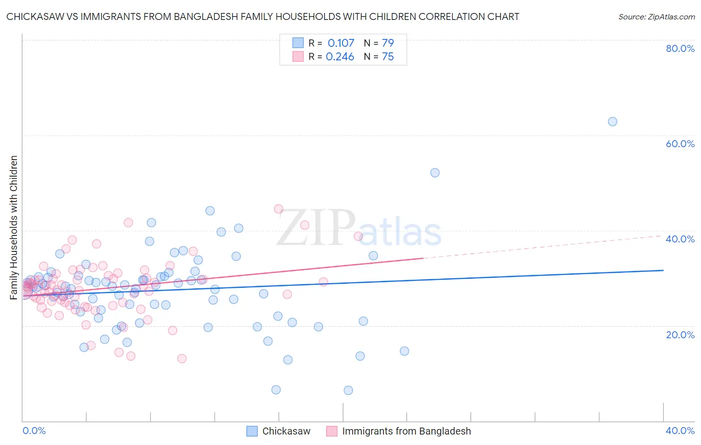 Chickasaw vs Immigrants from Bangladesh Family Households with Children