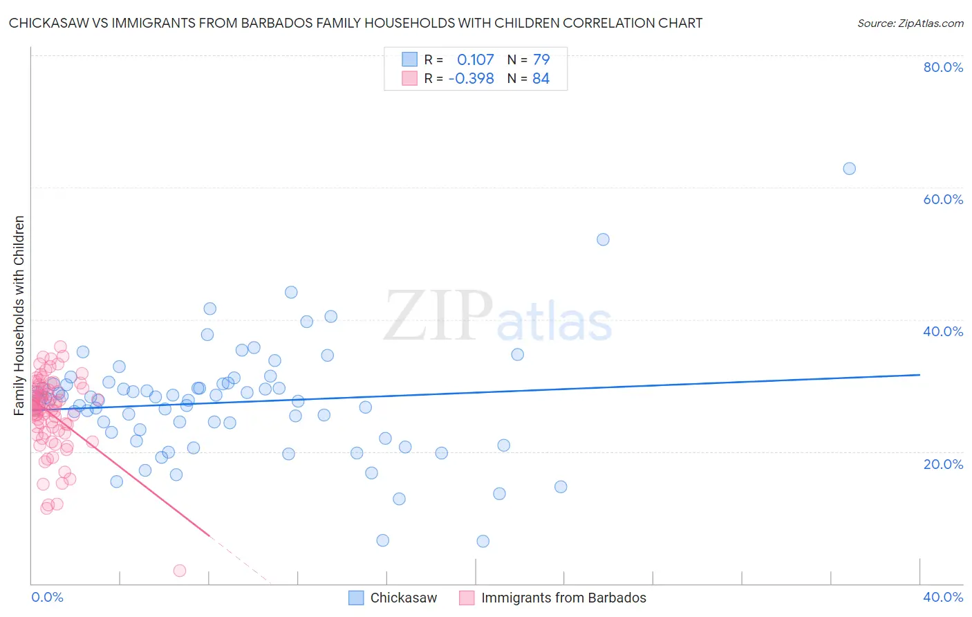 Chickasaw vs Immigrants from Barbados Family Households with Children