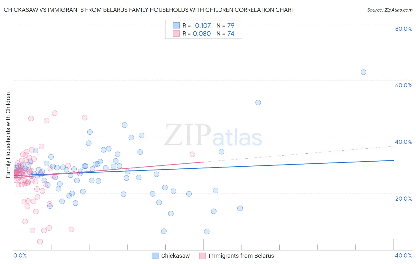 Chickasaw vs Immigrants from Belarus Family Households with Children