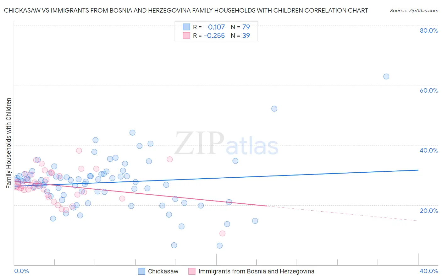 Chickasaw vs Immigrants from Bosnia and Herzegovina Family Households with Children