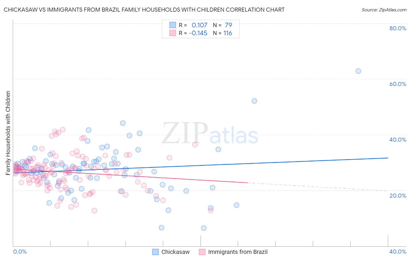 Chickasaw vs Immigrants from Brazil Family Households with Children