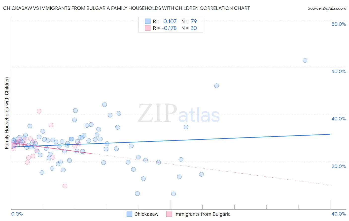Chickasaw vs Immigrants from Bulgaria Family Households with Children