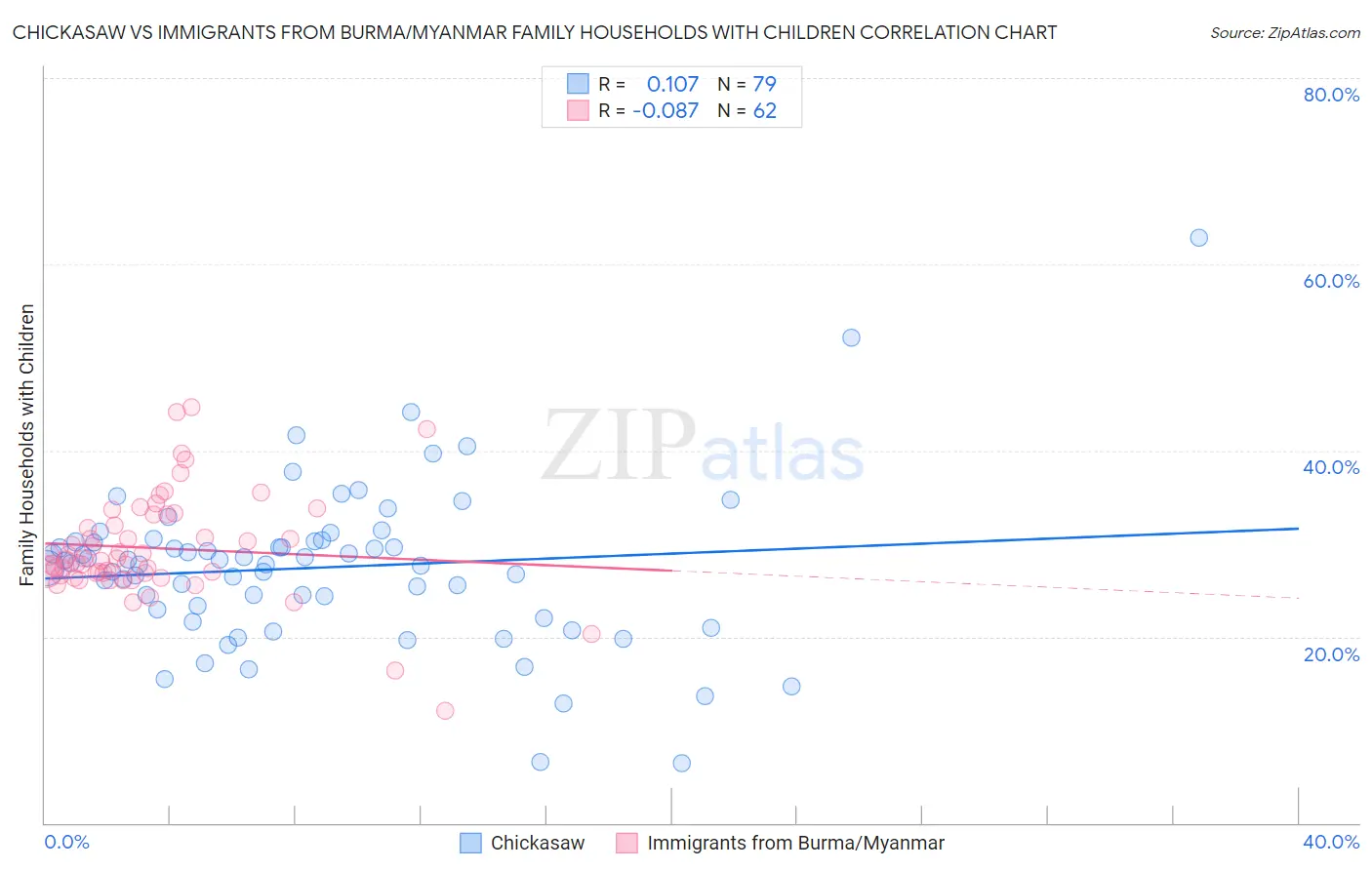 Chickasaw vs Immigrants from Burma/Myanmar Family Households with Children