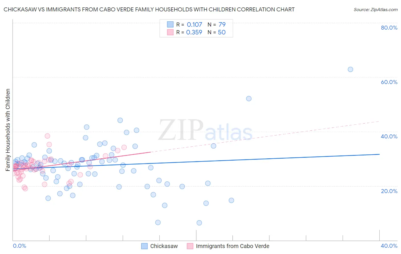 Chickasaw vs Immigrants from Cabo Verde Family Households with Children
