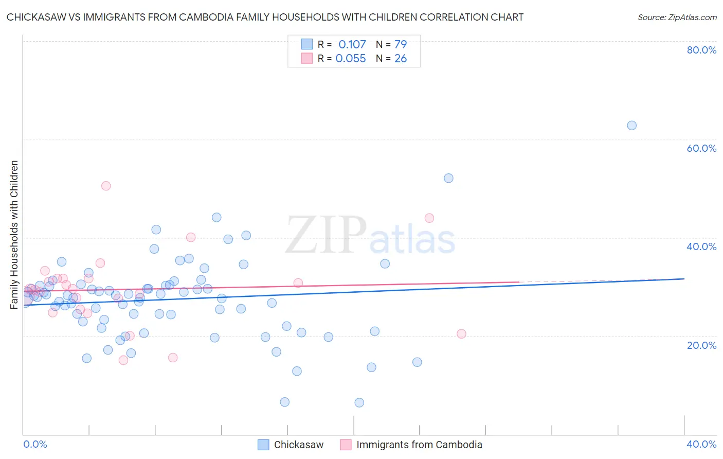 Chickasaw vs Immigrants from Cambodia Family Households with Children