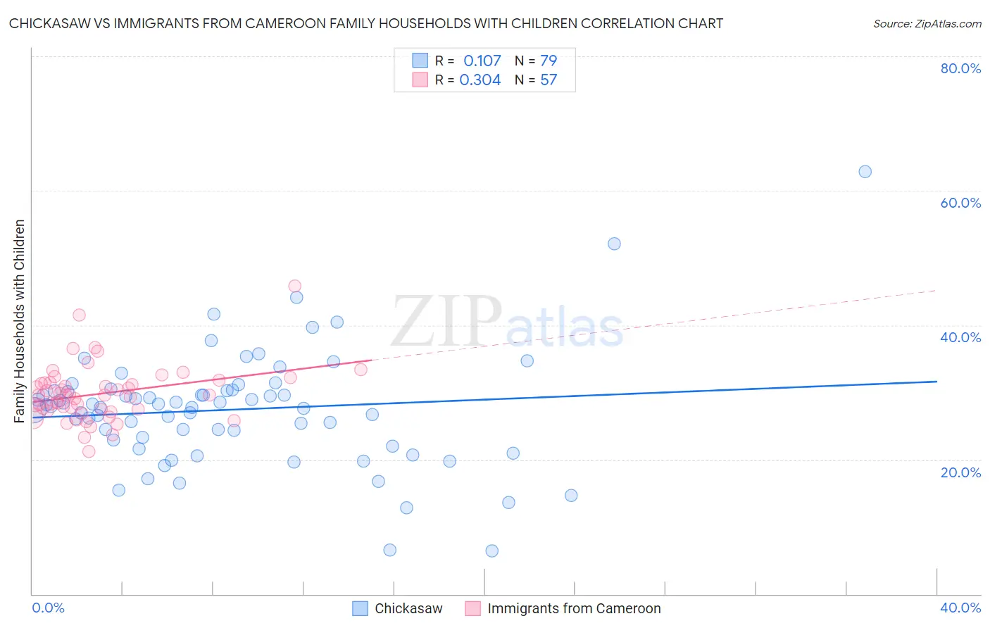 Chickasaw vs Immigrants from Cameroon Family Households with Children