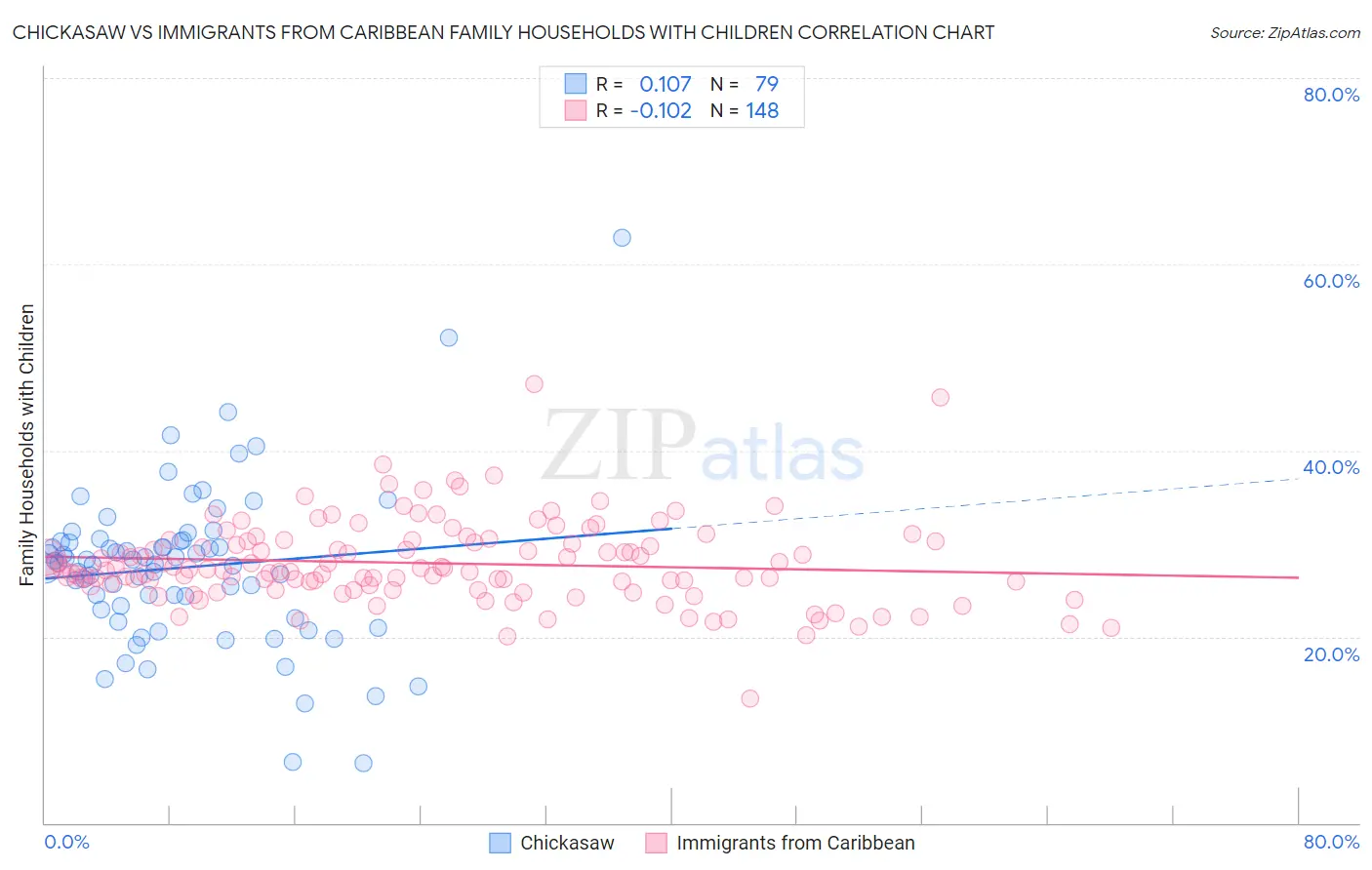 Chickasaw vs Immigrants from Caribbean Family Households with Children