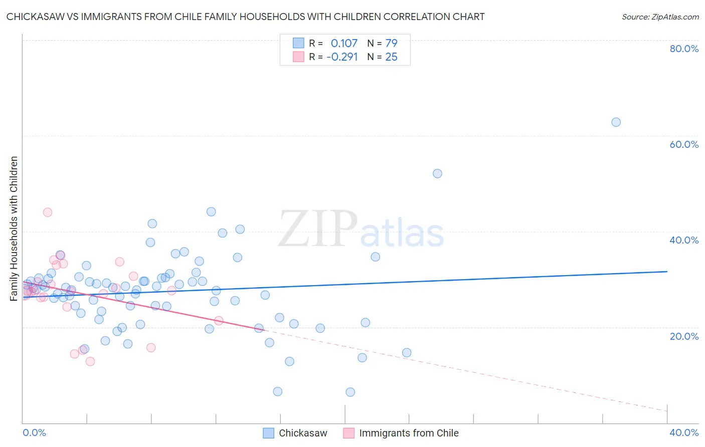 Chickasaw vs Immigrants from Chile Family Households with Children