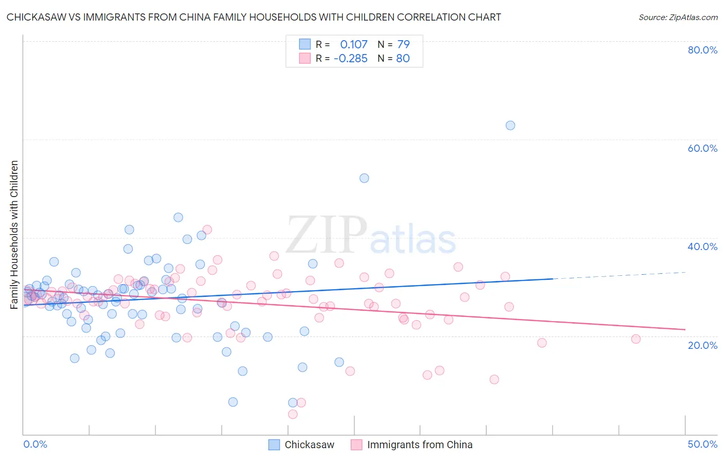 Chickasaw vs Immigrants from China Family Households with Children