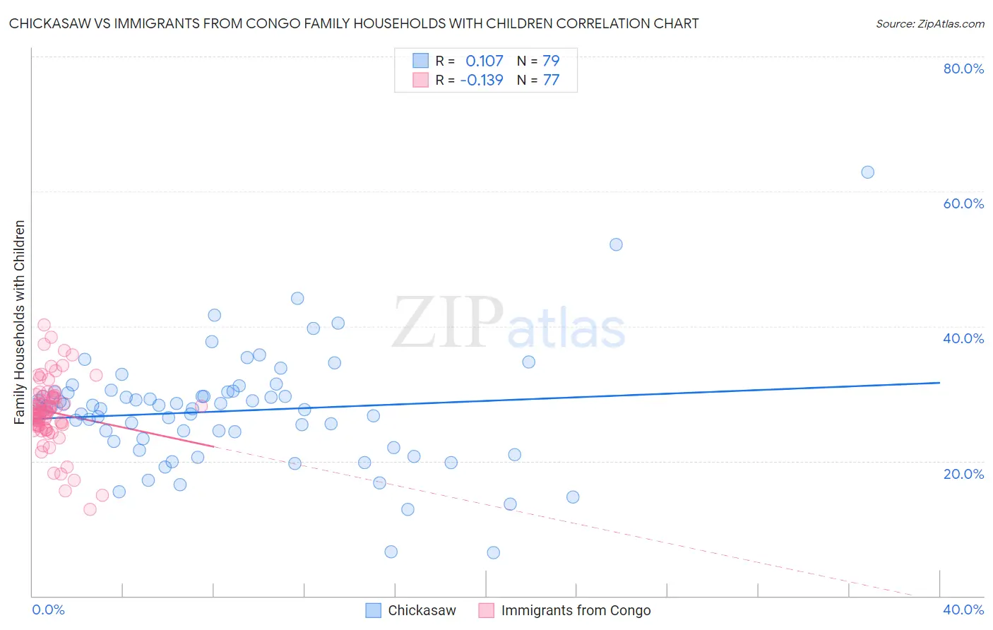 Chickasaw vs Immigrants from Congo Family Households with Children