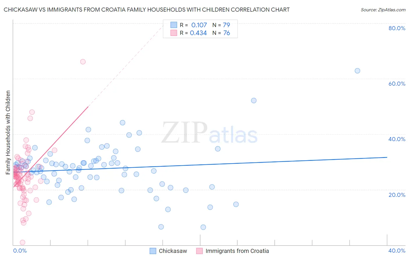 Chickasaw vs Immigrants from Croatia Family Households with Children