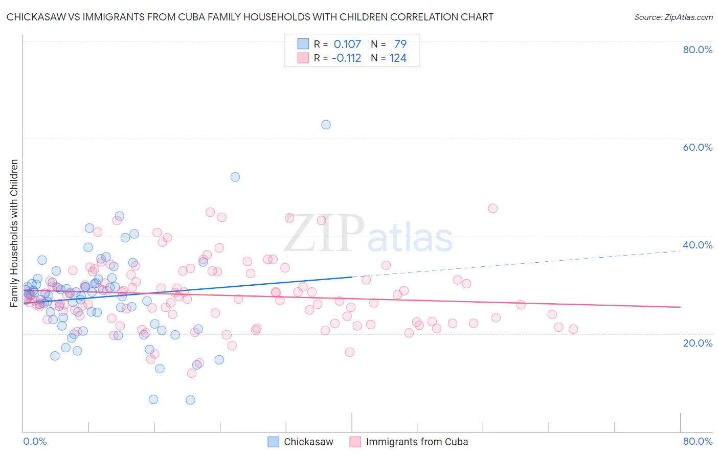 Chickasaw vs Immigrants from Cuba Family Households with Children