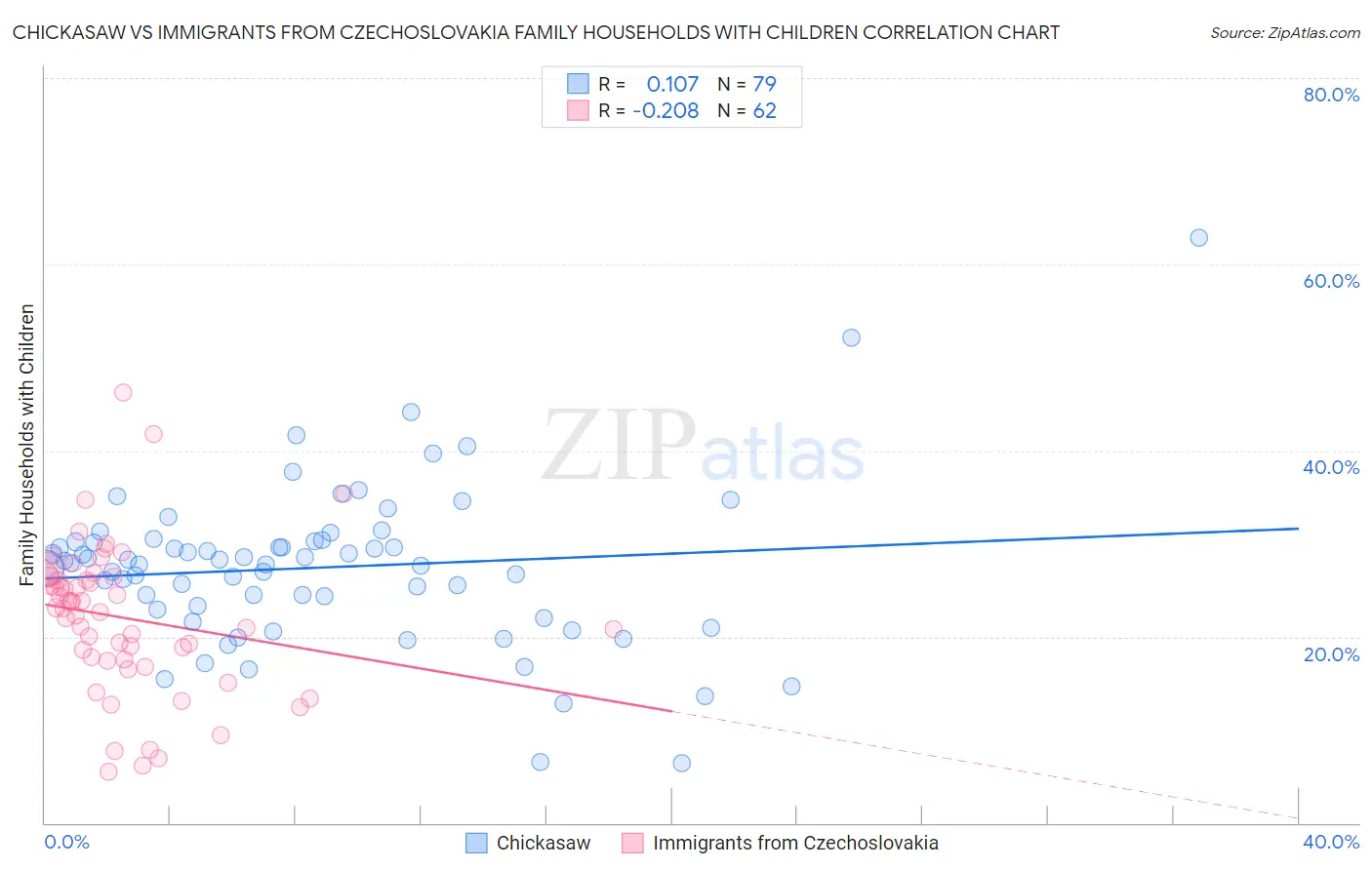 Chickasaw vs Immigrants from Czechoslovakia Family Households with Children