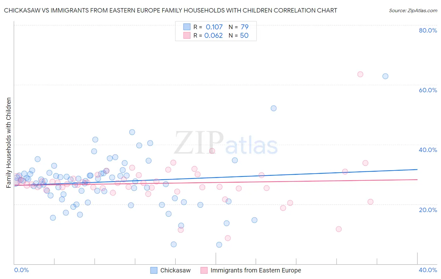 Chickasaw vs Immigrants from Eastern Europe Family Households with Children