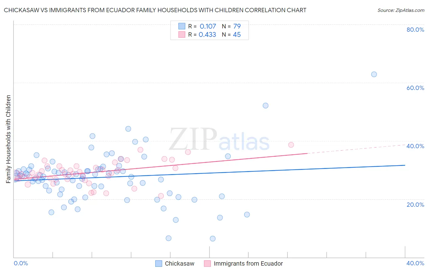 Chickasaw vs Immigrants from Ecuador Family Households with Children