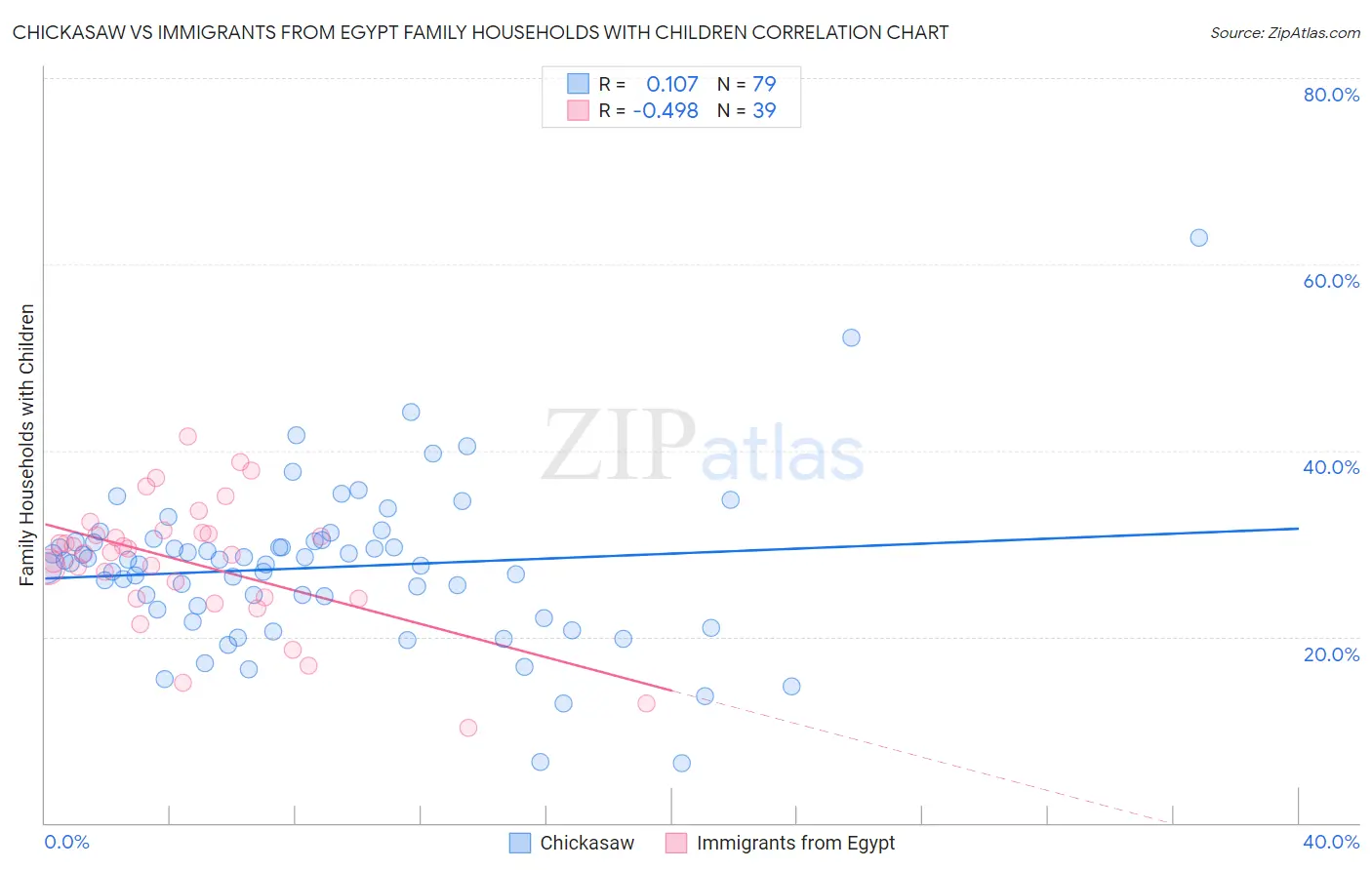 Chickasaw vs Immigrants from Egypt Family Households with Children