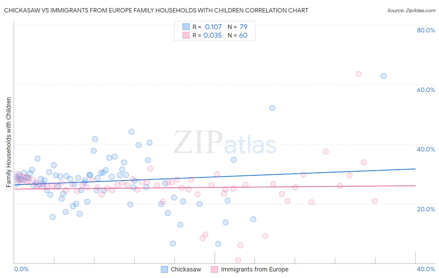 Chickasaw vs Immigrants from Europe Family Households with Children