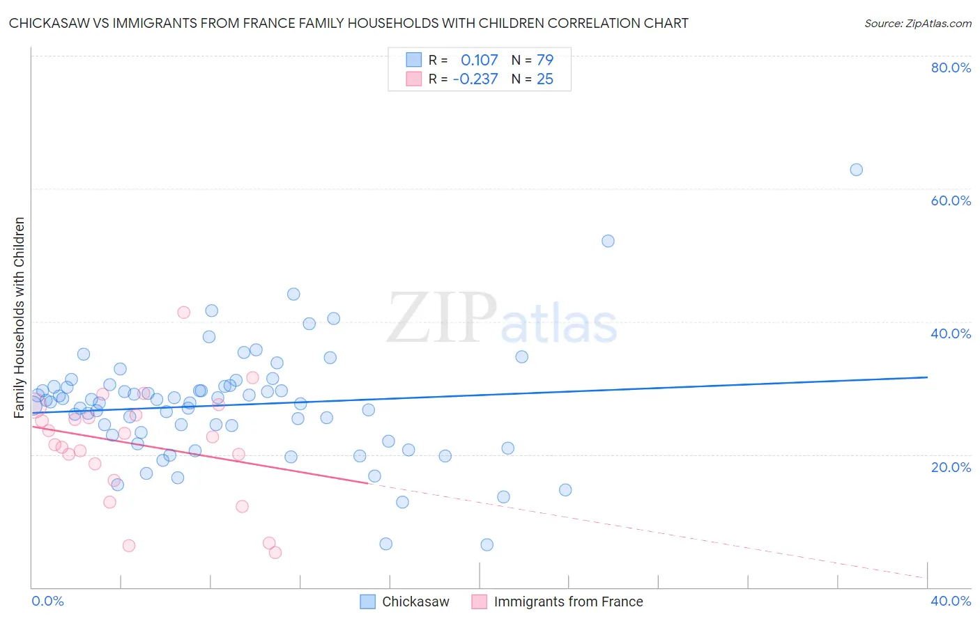 Chickasaw vs Immigrants from France Family Households with Children