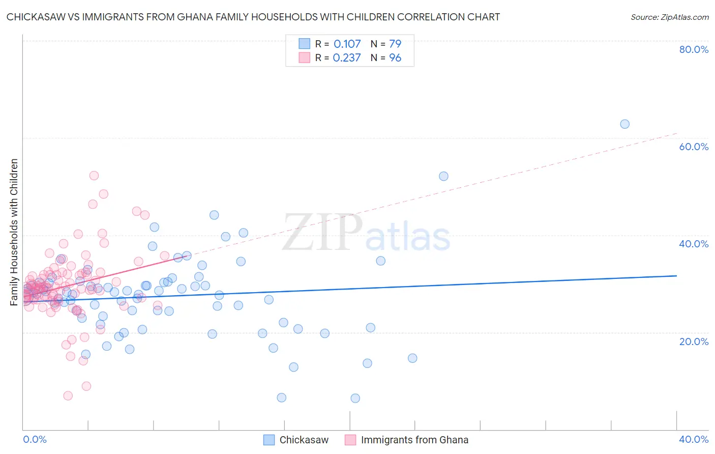 Chickasaw vs Immigrants from Ghana Family Households with Children