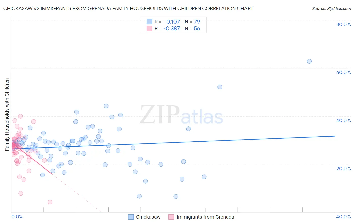 Chickasaw vs Immigrants from Grenada Family Households with Children