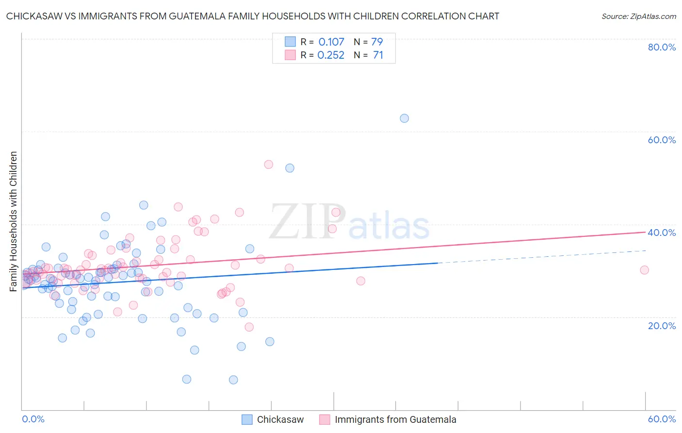 Chickasaw vs Immigrants from Guatemala Family Households with Children