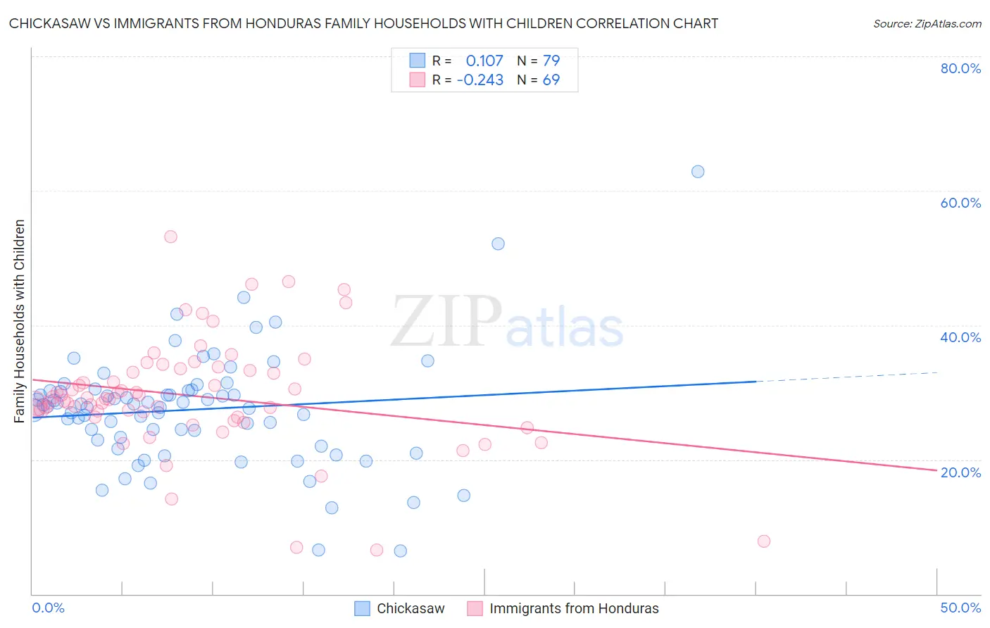 Chickasaw vs Immigrants from Honduras Family Households with Children