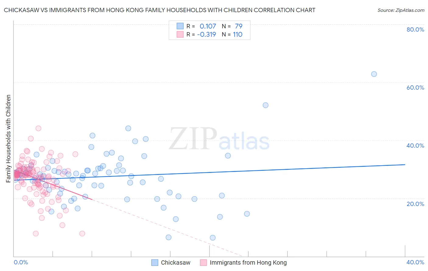 Chickasaw vs Immigrants from Hong Kong Family Households with Children