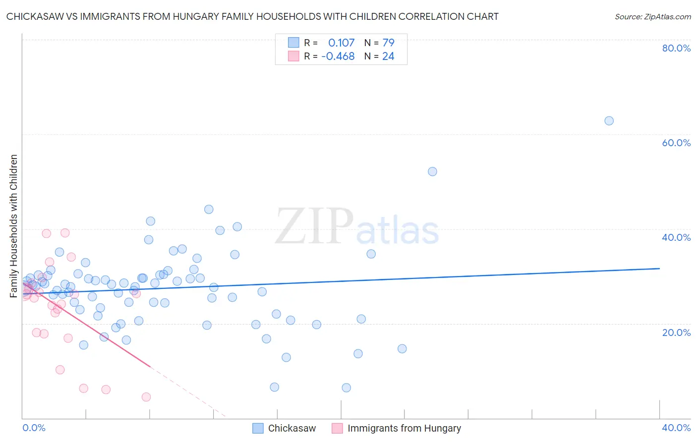Chickasaw vs Immigrants from Hungary Family Households with Children