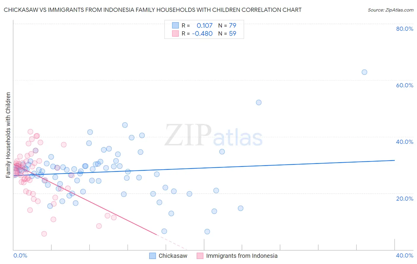 Chickasaw vs Immigrants from Indonesia Family Households with Children