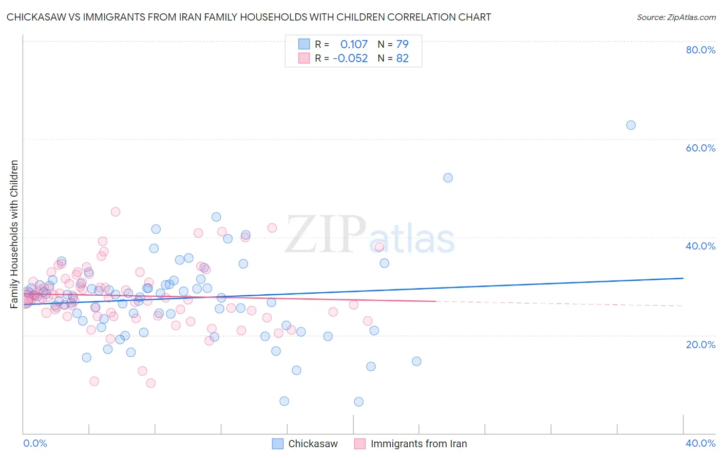 Chickasaw vs Immigrants from Iran Family Households with Children