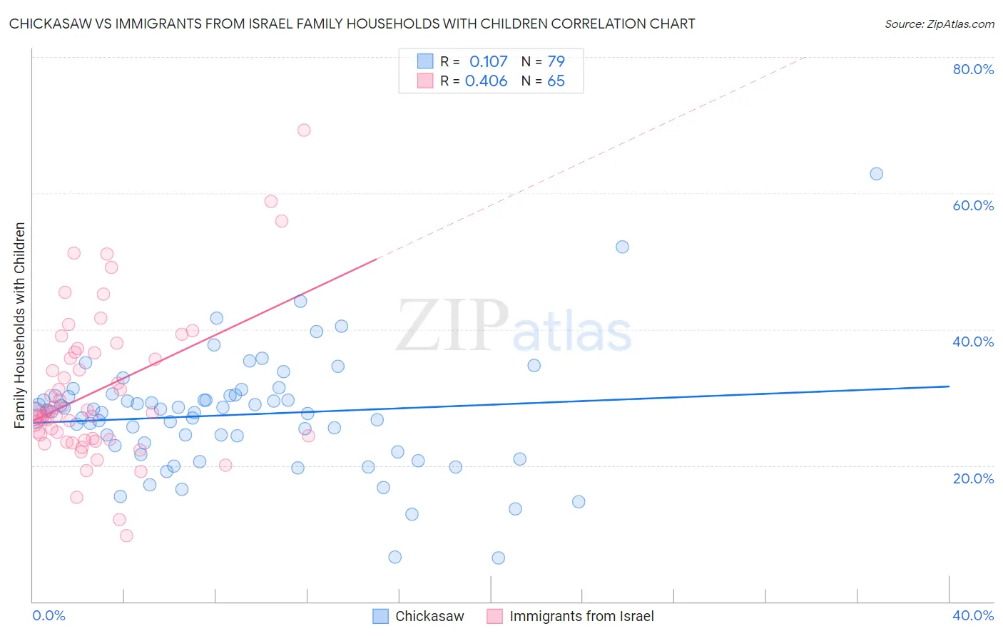 Chickasaw vs Immigrants from Israel Family Households with Children