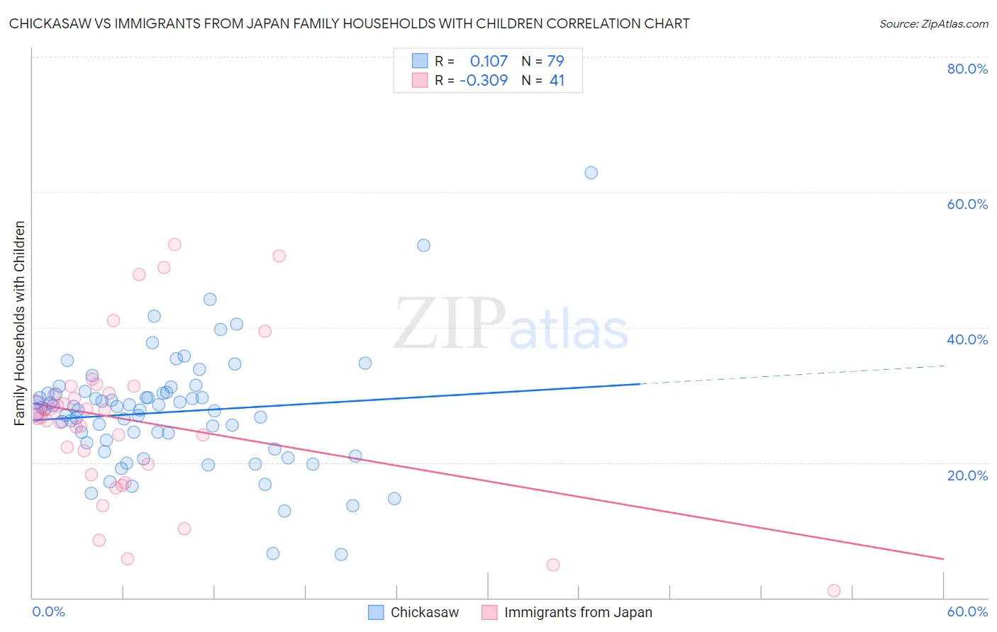 Chickasaw vs Immigrants from Japan Family Households with Children