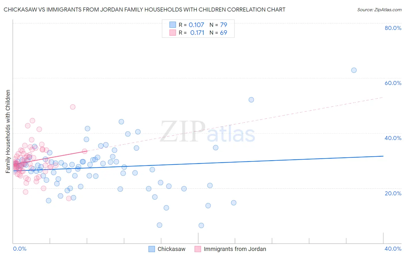 Chickasaw vs Immigrants from Jordan Family Households with Children