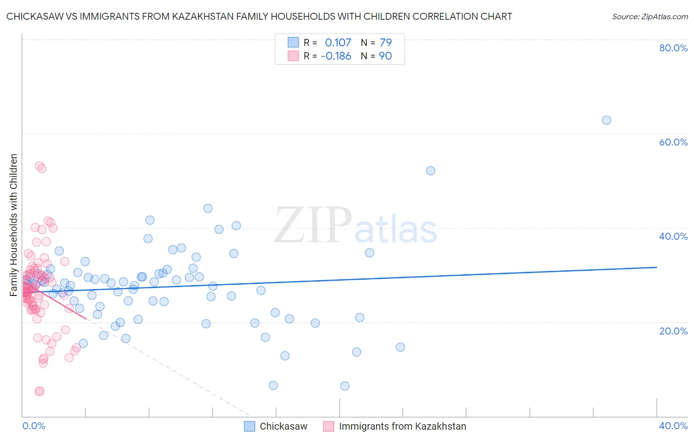 Chickasaw vs Immigrants from Kazakhstan Family Households with Children