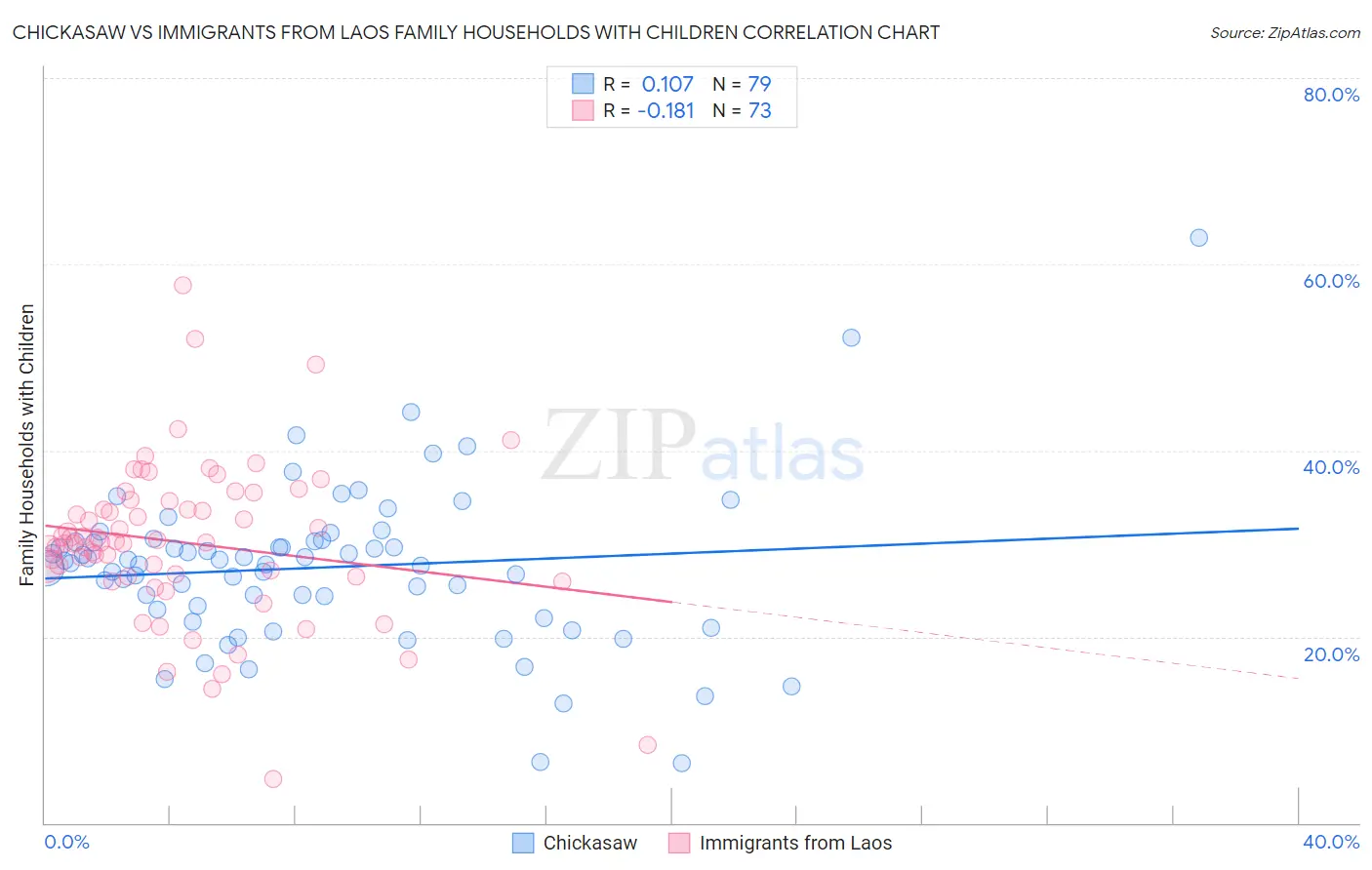 Chickasaw vs Immigrants from Laos Family Households with Children