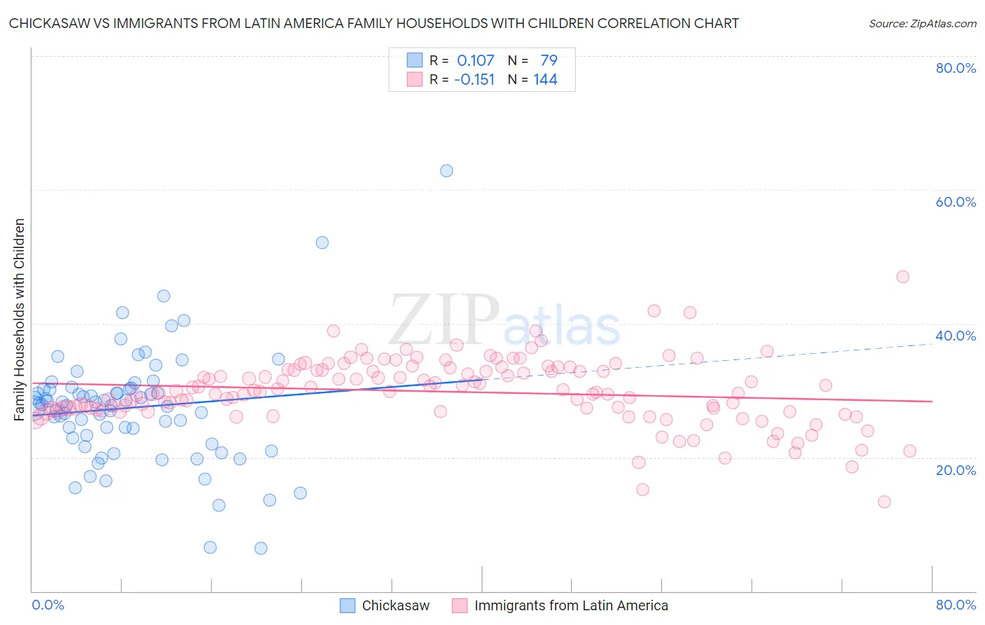 Chickasaw vs Immigrants from Latin America Family Households with Children