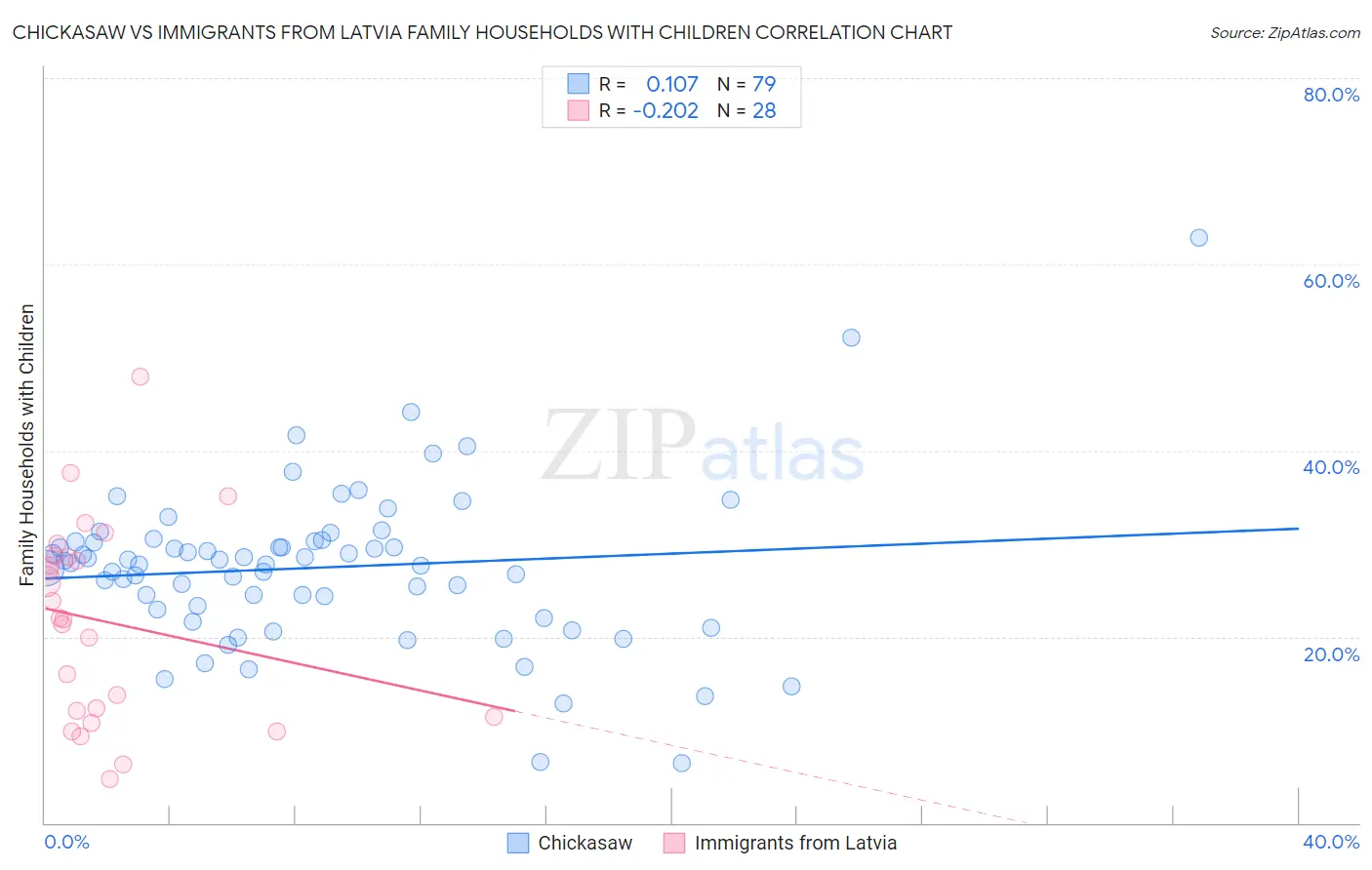 Chickasaw vs Immigrants from Latvia Family Households with Children