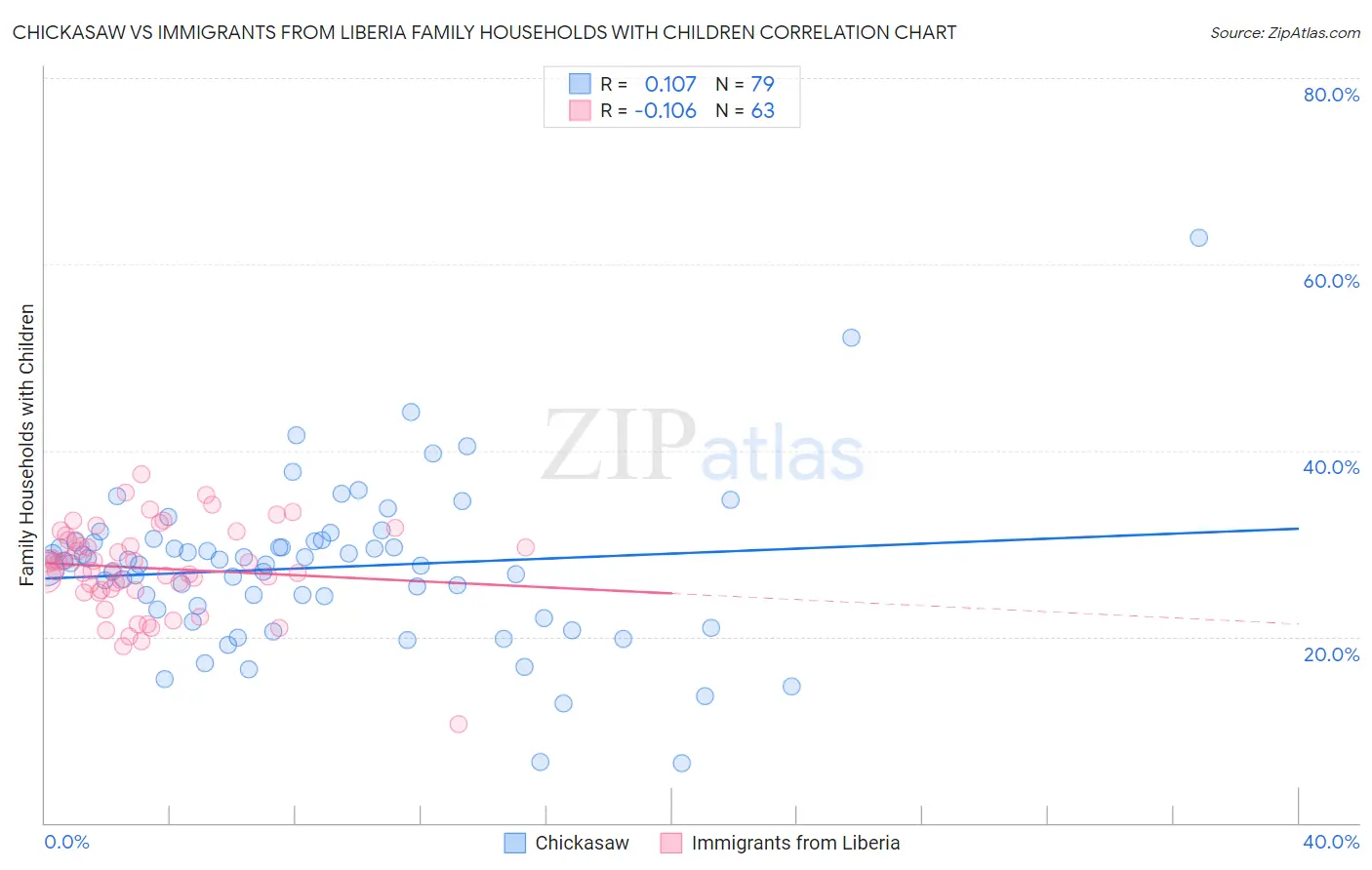 Chickasaw vs Immigrants from Liberia Family Households with Children