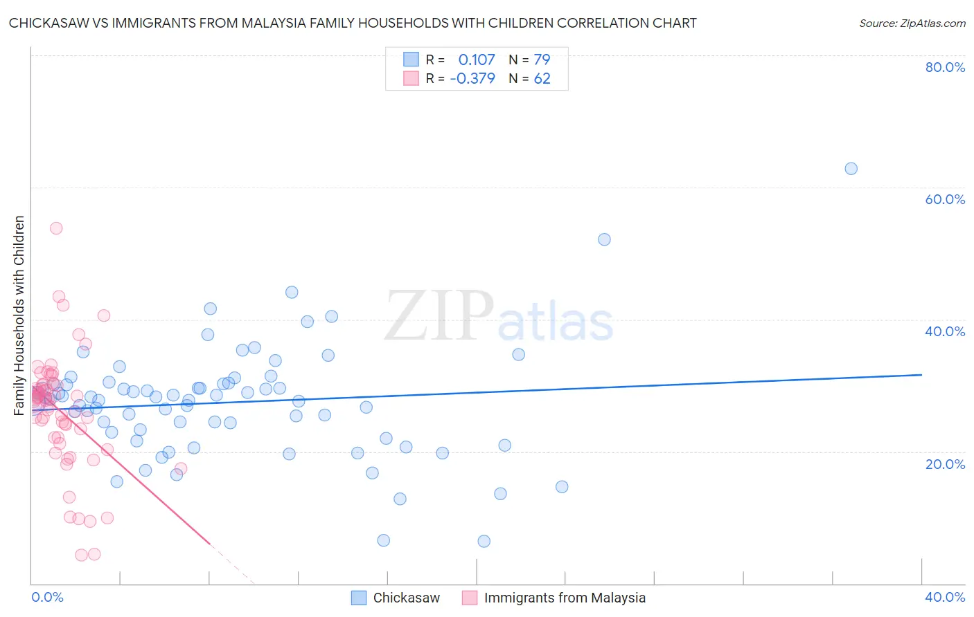 Chickasaw vs Immigrants from Malaysia Family Households with Children