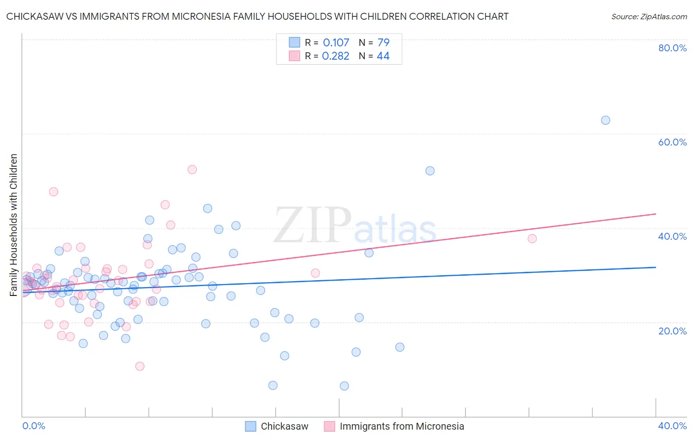 Chickasaw vs Immigrants from Micronesia Family Households with Children