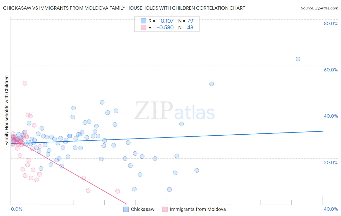 Chickasaw vs Immigrants from Moldova Family Households with Children