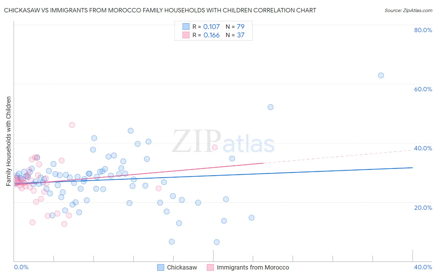 Chickasaw vs Immigrants from Morocco Family Households with Children