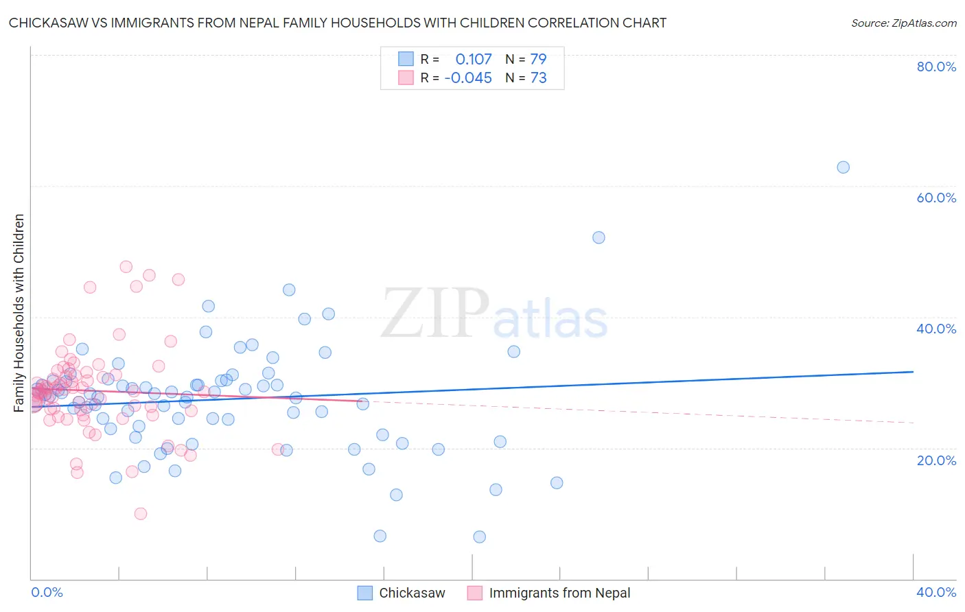 Chickasaw vs Immigrants from Nepal Family Households with Children
