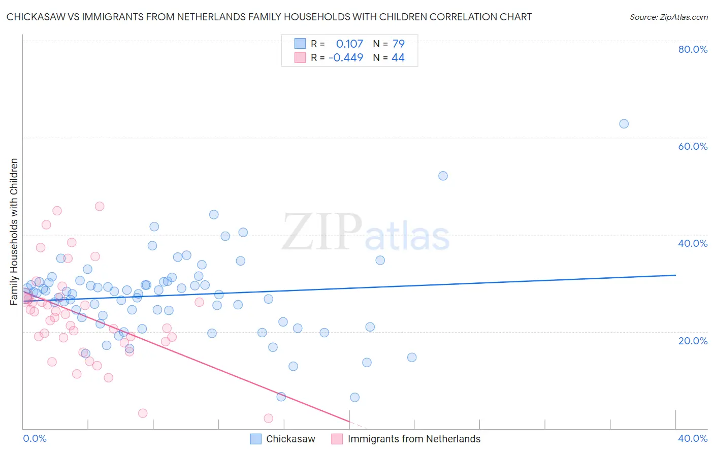 Chickasaw vs Immigrants from Netherlands Family Households with Children