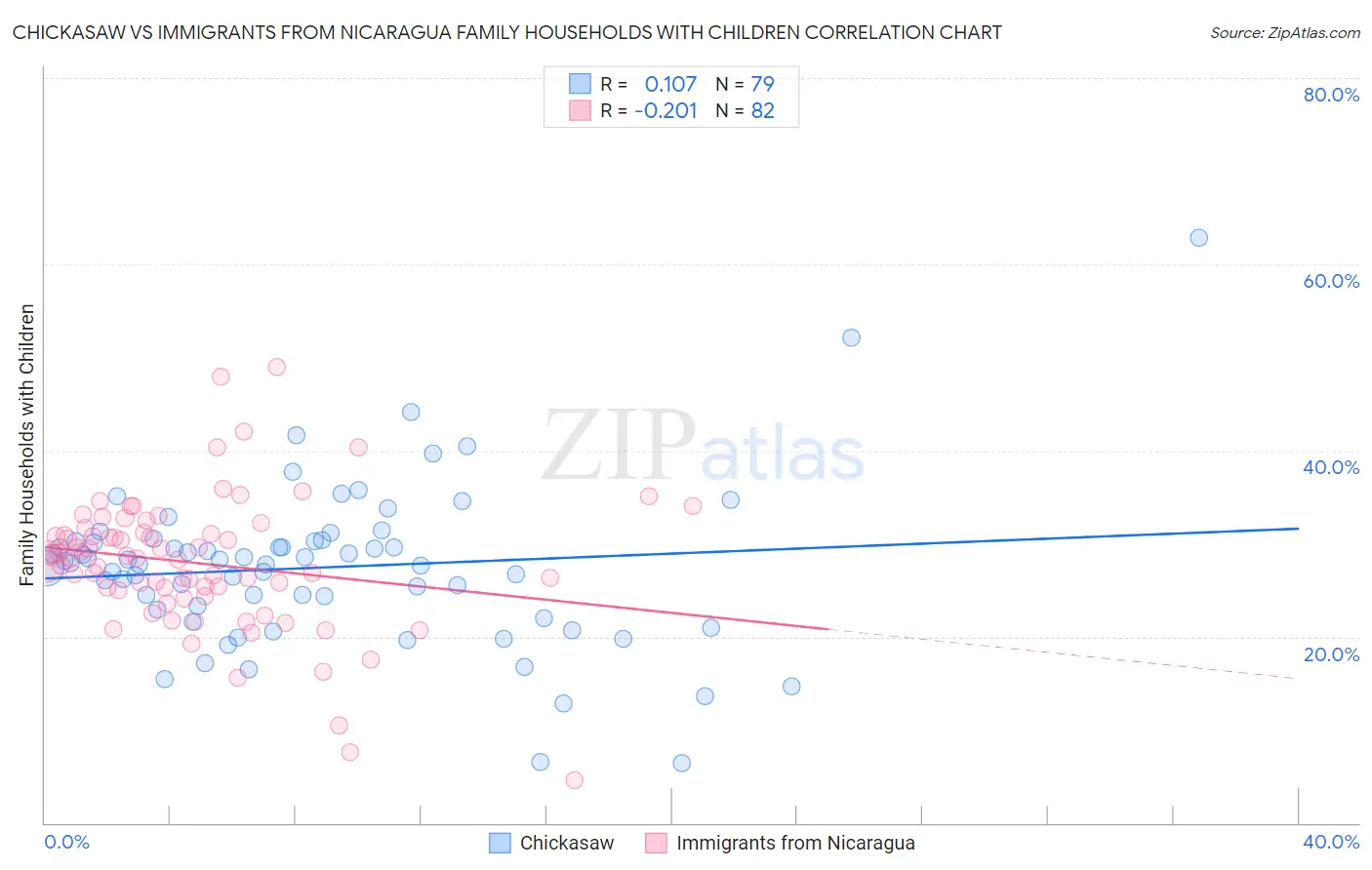 Chickasaw vs Immigrants from Nicaragua Family Households with Children