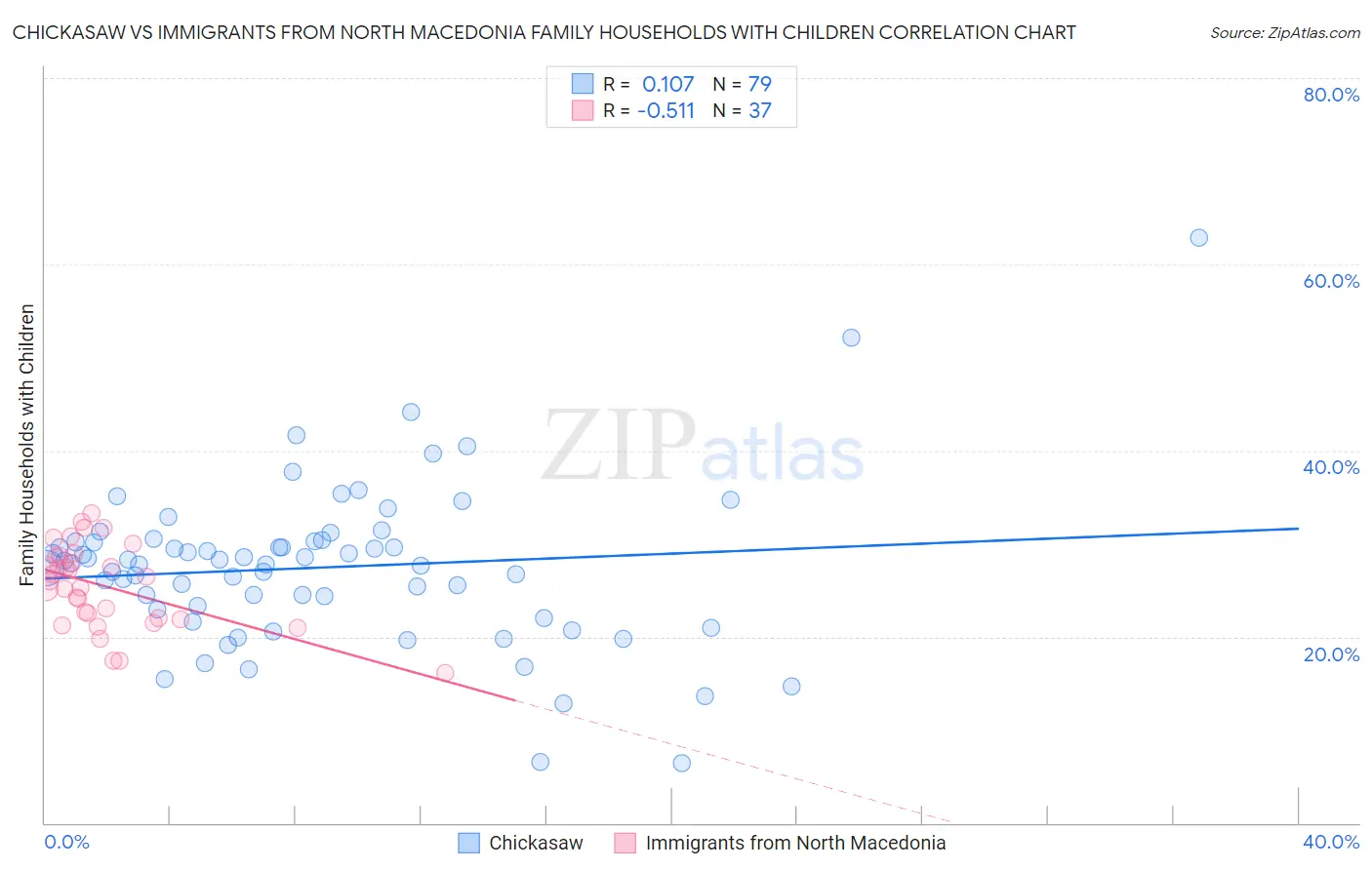 Chickasaw vs Immigrants from North Macedonia Family Households with Children