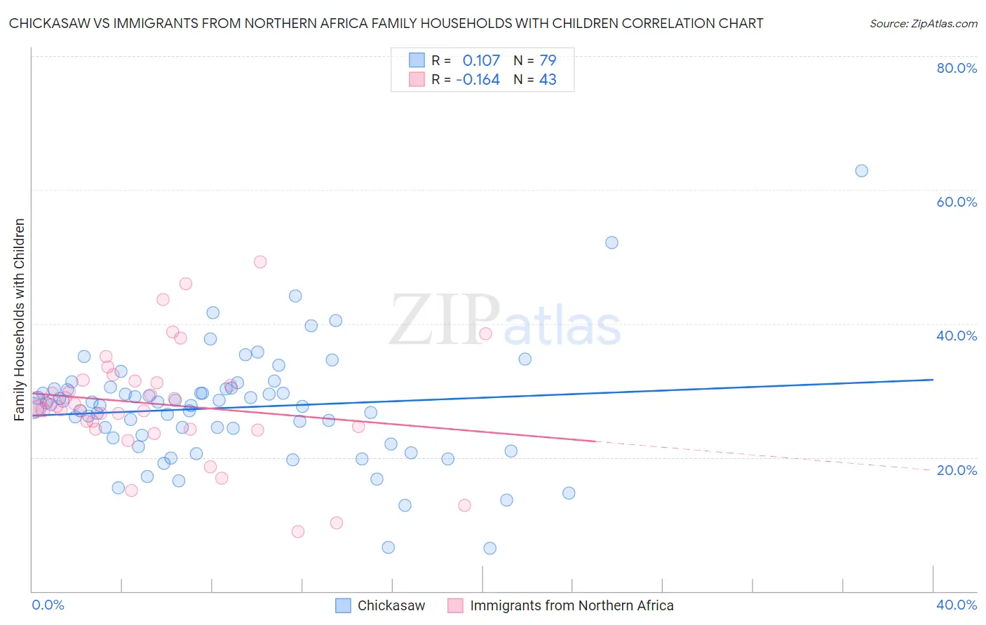 Chickasaw vs Immigrants from Northern Africa Family Households with Children