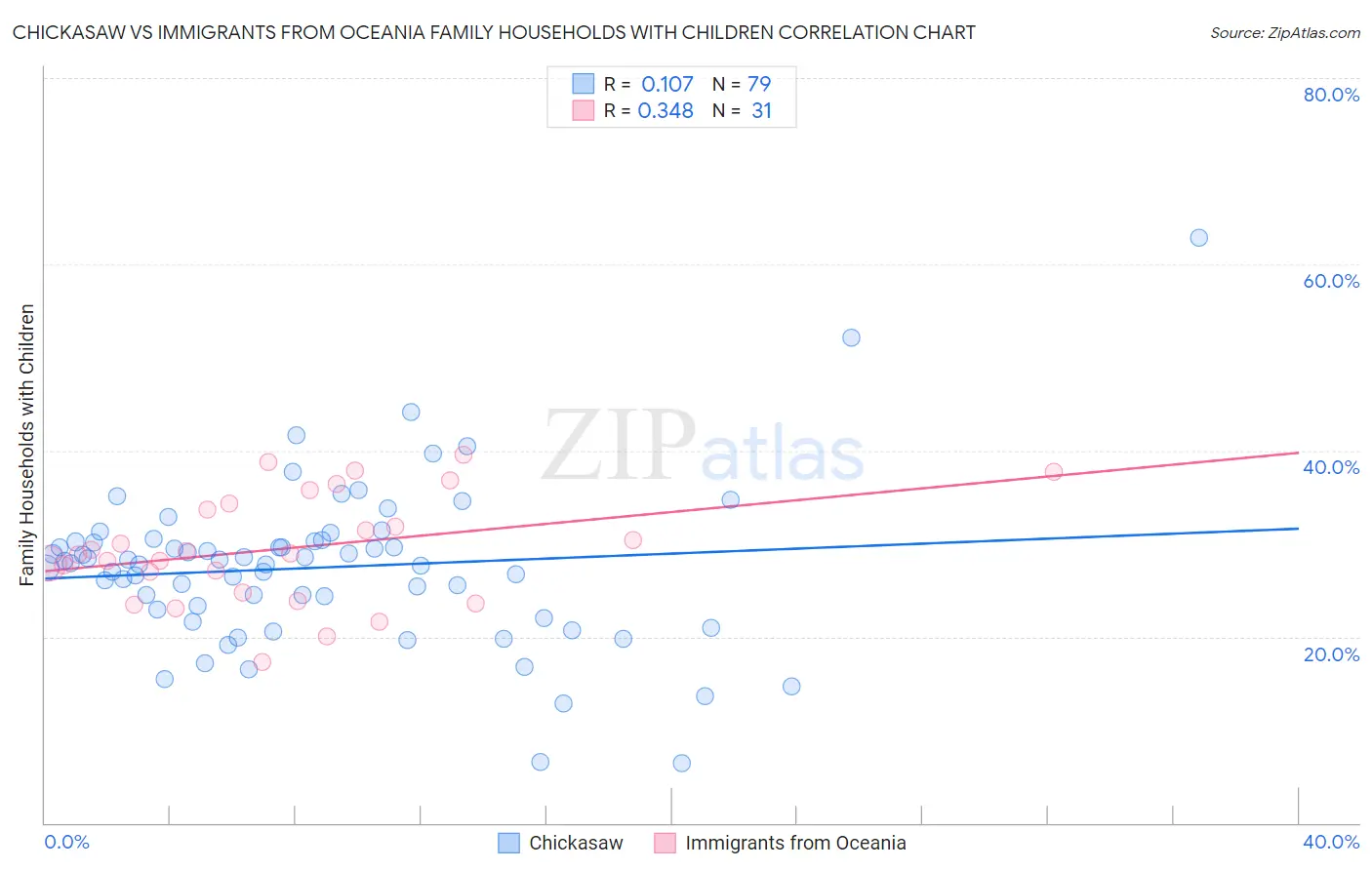 Chickasaw vs Immigrants from Oceania Family Households with Children
